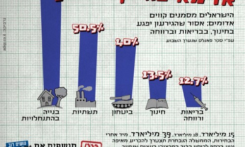 סקר מהיכן יש לקצץ בתקציב